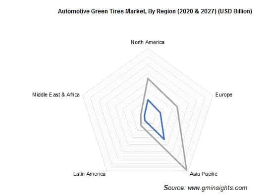 Automotive Green Tires Market, By Region