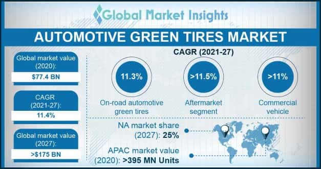 Automotive Green Tires Market Research Report