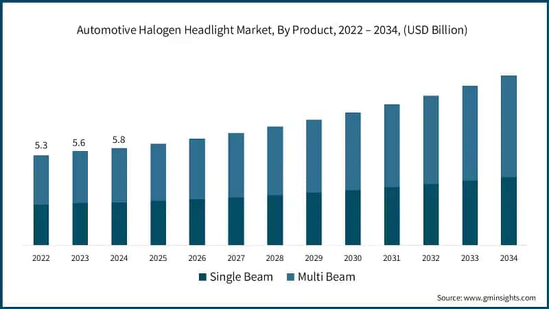 Automotive Halogen Headlight Market, By Product, 2022 – 2034, (USD Billion)
