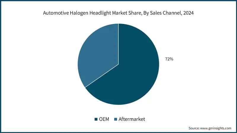 Automotive Halogen Headlight Market Share, By Sales Channel, 2024