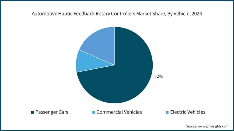 Automotive Haptic Feedback Rotary Controllers Market Share, By Vehicle, 2024