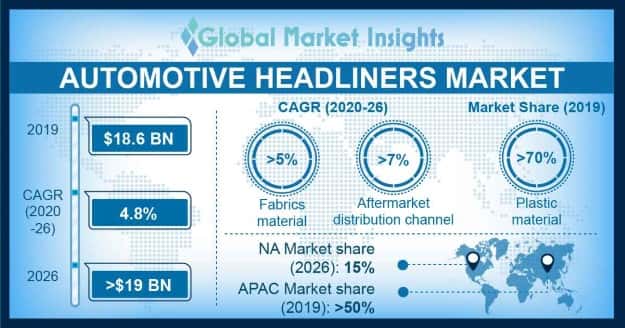 Automotive Headliners Market