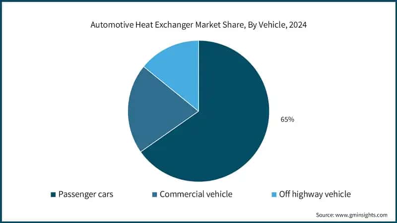 Automotive Heat Exchanger Market Share, By Vehicle, 2024 