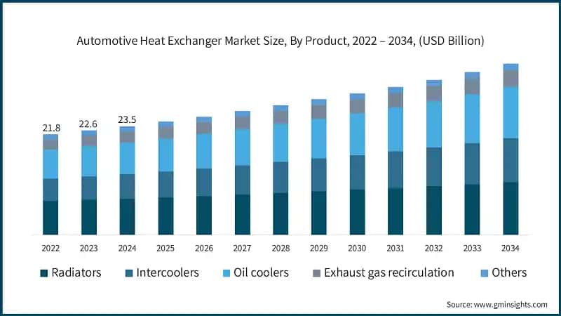 Automotive Heat Exchanger Market Size, By Product, 2022 – 2034, (USD Billion)