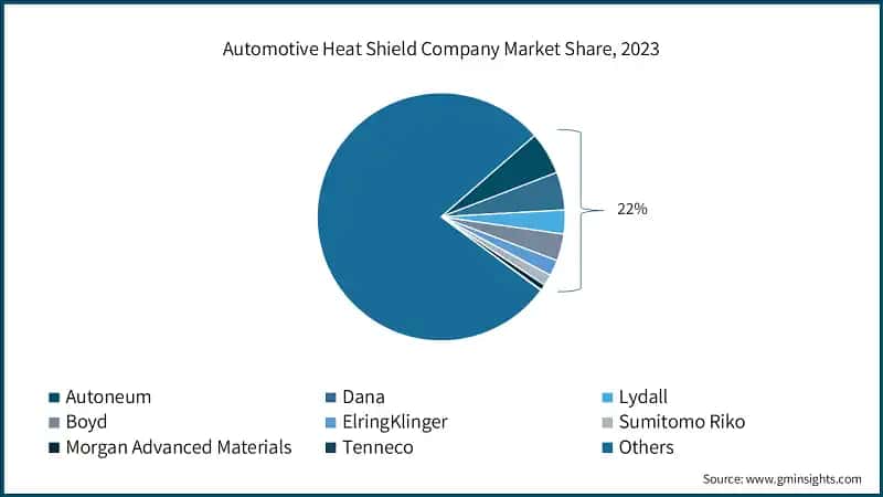Automotive Heat Shield Company Market Share, 2023