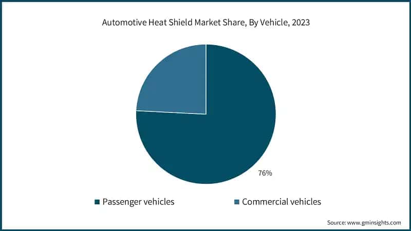 Automotive Heat Shield Market Share, By Vehicle, 2023