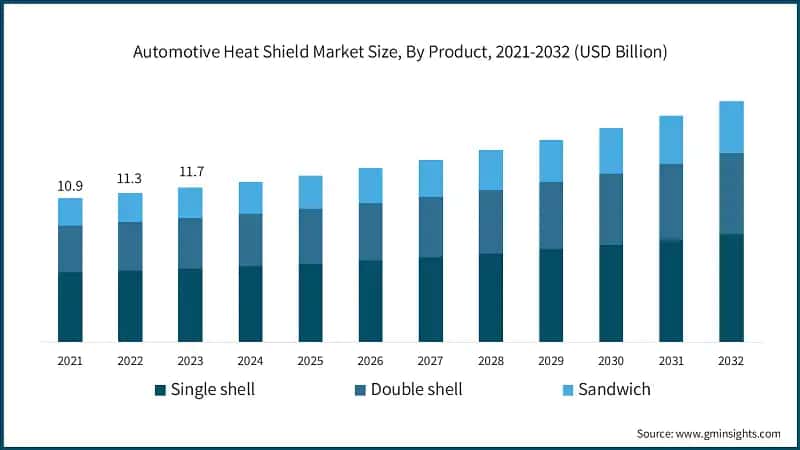 Automotive Heat Shield Market Size, By Product, 2021-2032 (USD Billion)