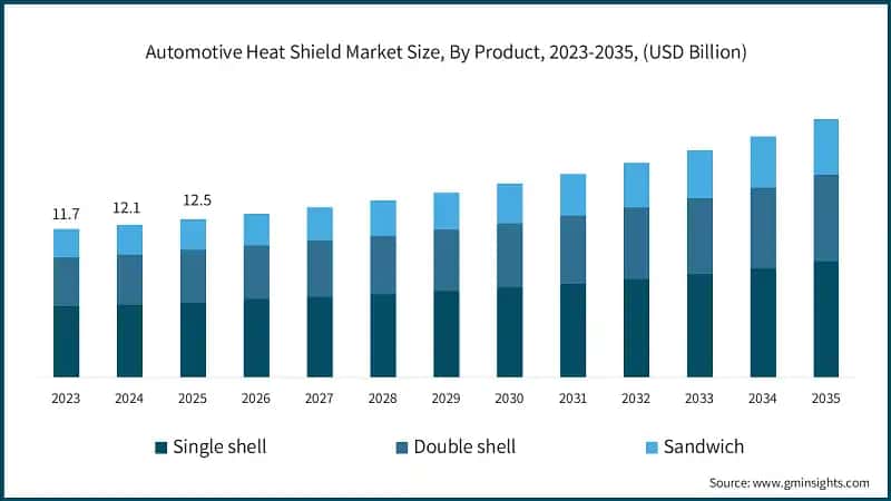 Automotive Heat Shield Market Size, By Product, 2023-2035, (USD Billion)