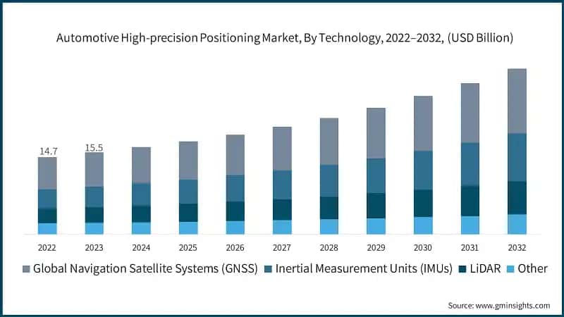 Automotive High-precision Positioning Market, By Technology, 2022–2032, (USD Billion)
