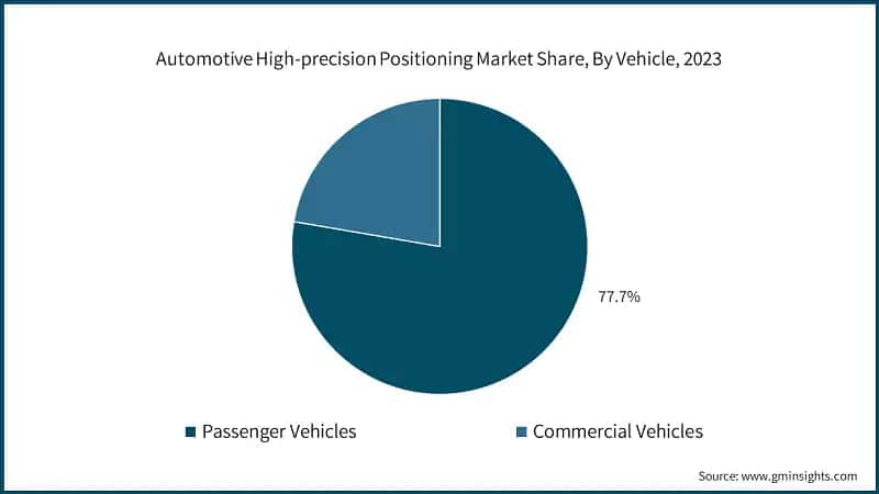 Automotive High-precision Positioning Market Share, By Vehicle, 2023
