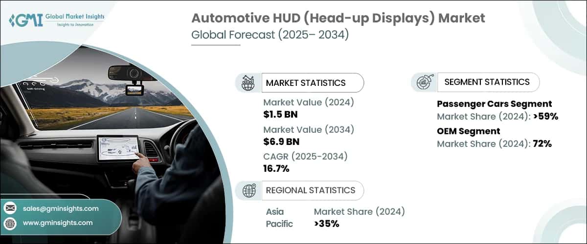 Automotive HUD (Head-up Displays) Market