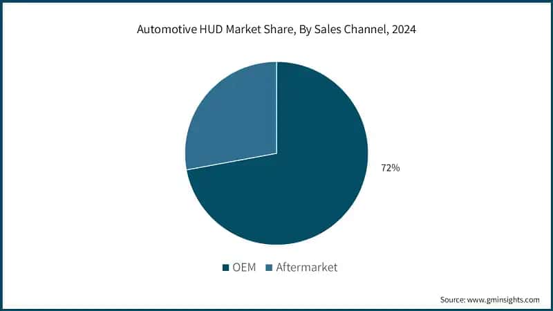 Automotive HUD Market Share, By Sales Channel, 2024 