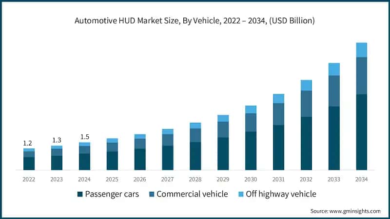 Automotive HUD Market Size, By Vehicle, 2022 – 2034, (USD Billion)