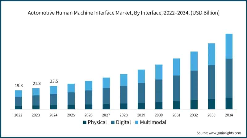 Automotive Human Machine Interface Market, By Interface, 2022–2034, (USD Billion)