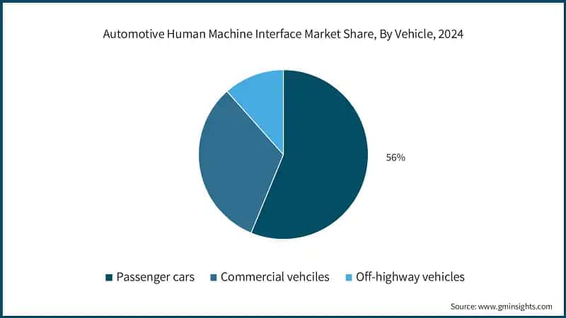 Automotive Human Machine Interface Market Share, By Vehicle, 2024