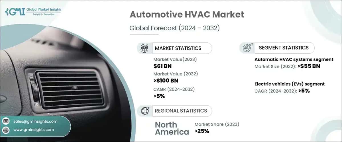 Automotive HVAC Market