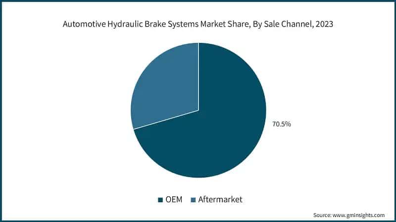 Automotive Hydraulic Brake Systems Market Share, By Sale Channel, 2023