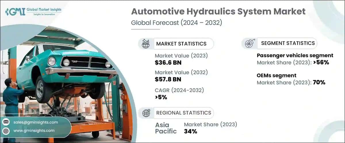 Automotive Hydraulics System Market