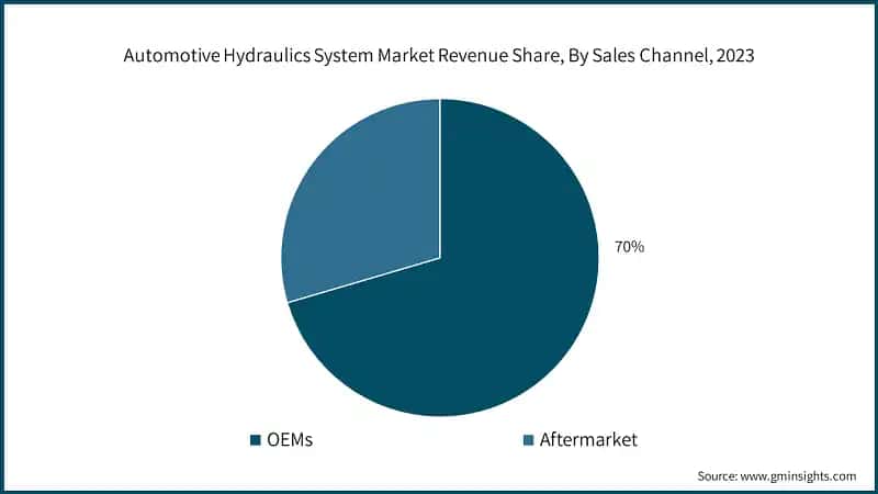 Automotive Hydraulics System Market Revenue Share, By Sales Channel, 2023