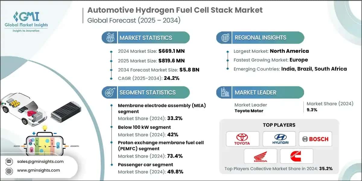 Automotive Hydrogen Fuel Cell Stack Market