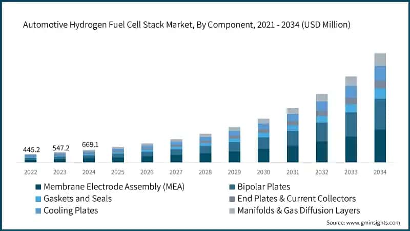Automotive Hydrogen Fuel Cell Stack Market, By Component, 2021 - 2034 (USD Million)