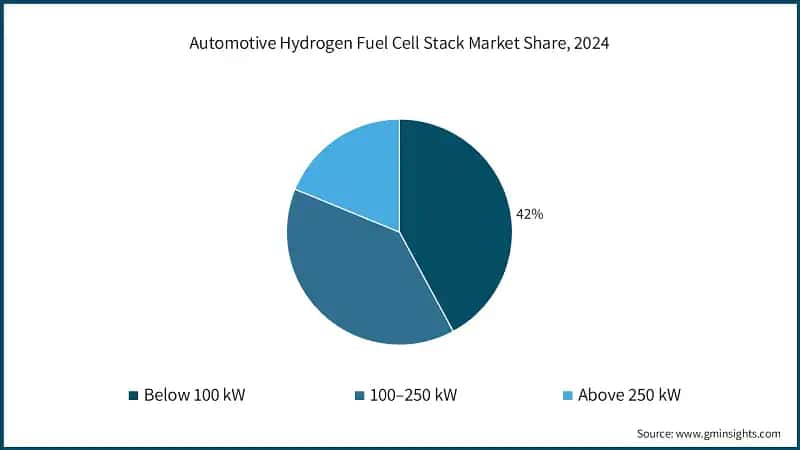 Automotive Hydrogen Fuel Cell Stack Market Share, 2024
