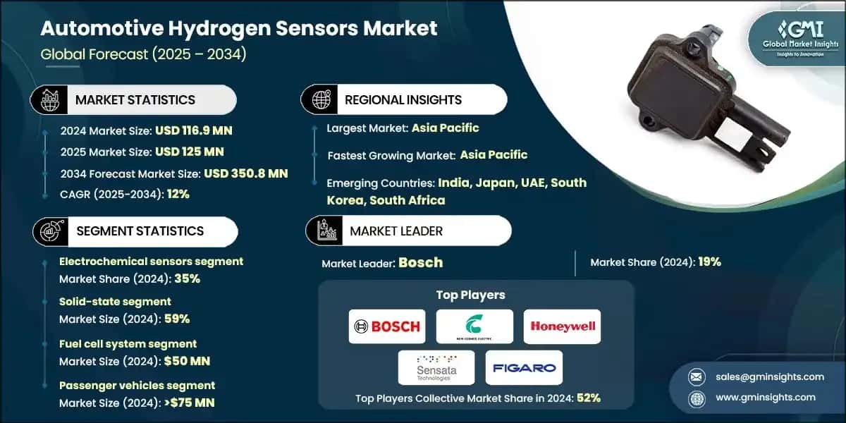Automotive Hydrogen Sensors Market 