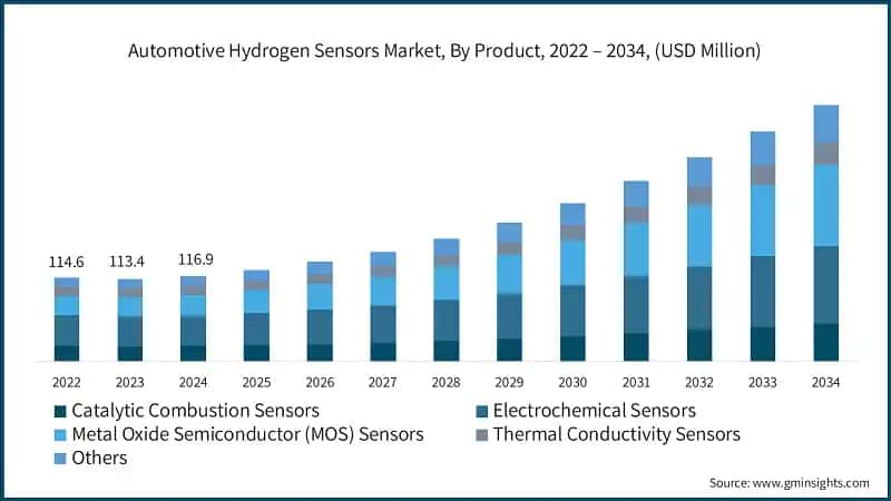 Automotive Hydrogen Sensors Market, By Product, 2022 – 2034, (USD Million)