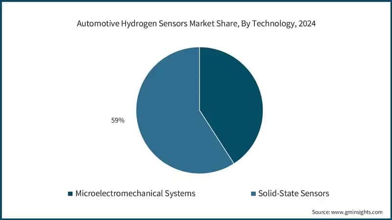 Automotive Hydrogen Sensors Market Share, By Technology, 2024