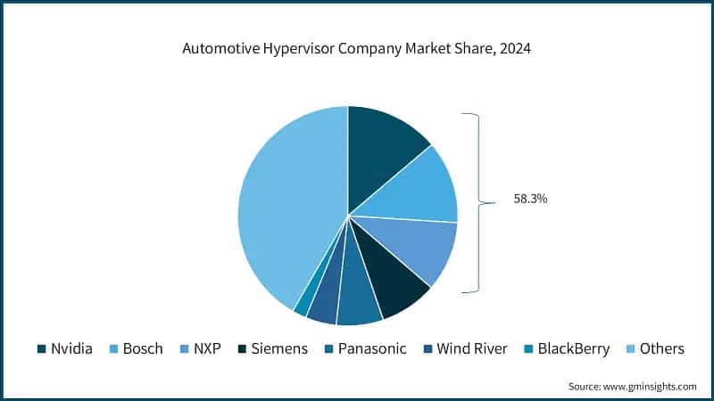 Automotive Hypervisor Company Market Share, 2024