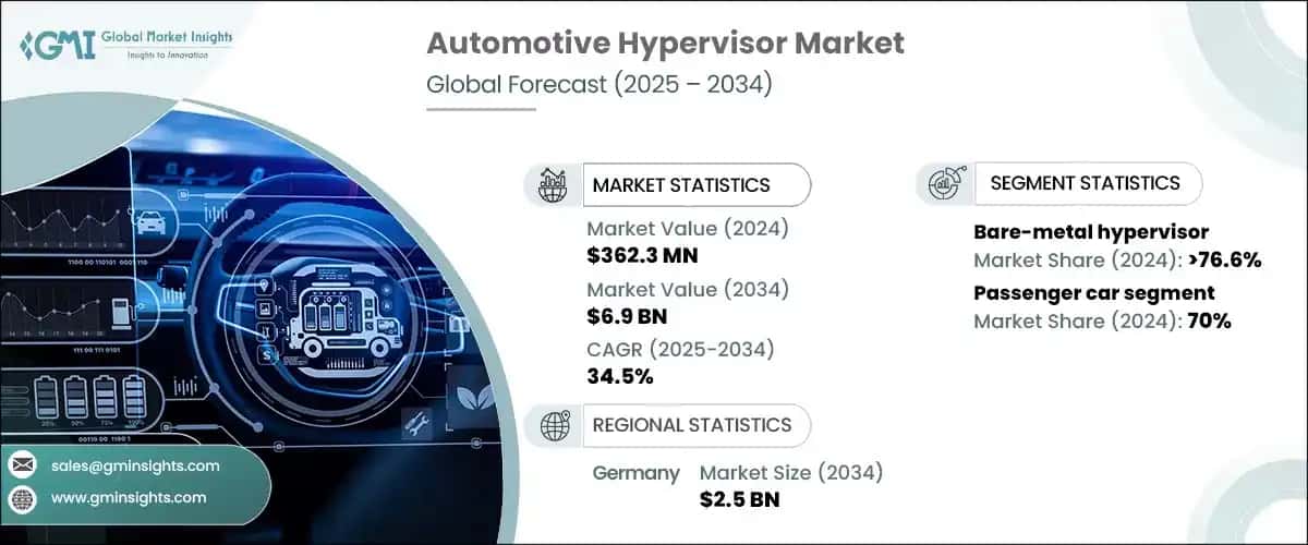 Automotive Hypervisor Market