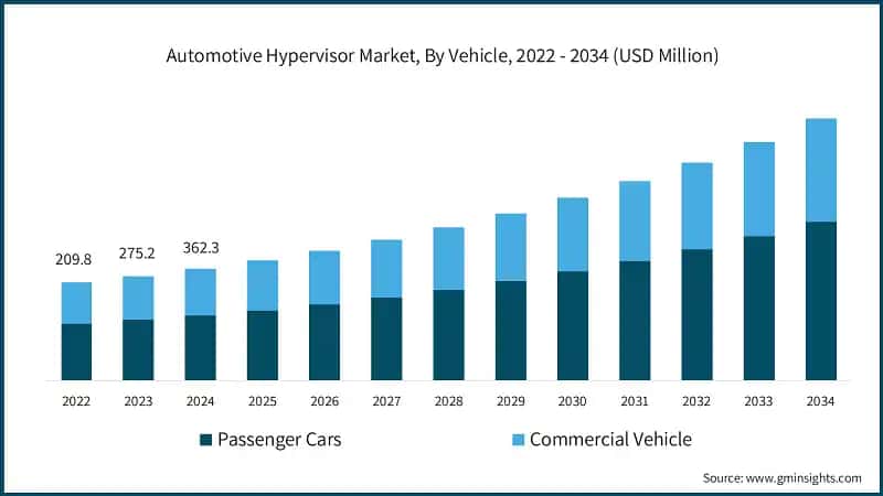 Automotive Hypervisor Market, By Vehicle, 2022 - 2034 (USD Million)