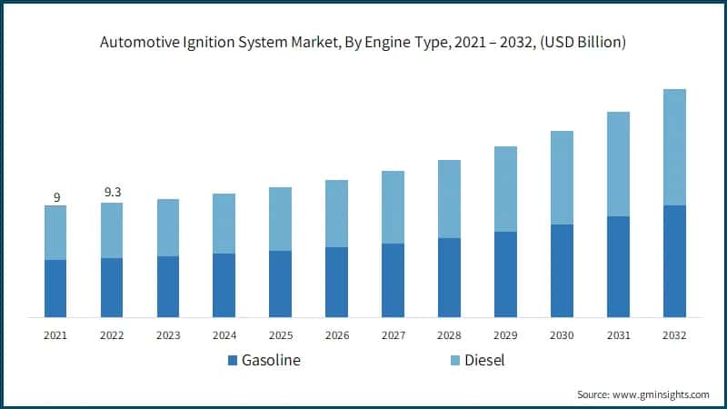 Automotive Ignition System Market, By Engine Type, 2021 – 2032, (USD Billion)