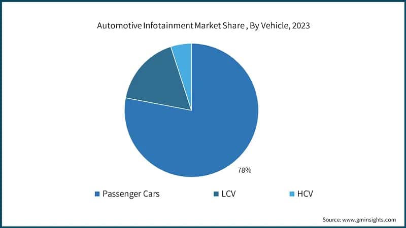 Automotive Infotainment Market Share , By Vehicle, 2023