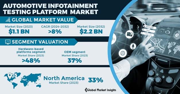 Automotive Infotainment Testing Platform Market
