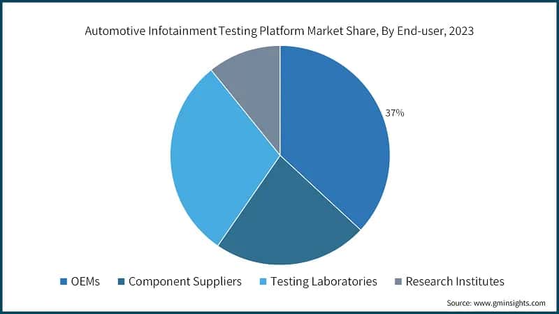 Automotive Infotainment Testing Platform Market Share, By End-user, 2023