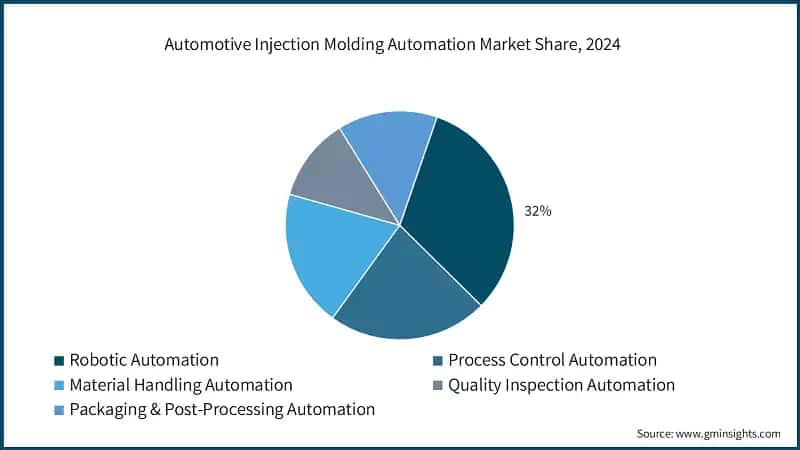 Quota di mercato dell'automazione dello stampaggio ad iniezione per l'industria automobilistica, 2024
