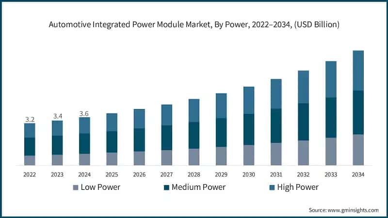 Automotive Integrated Power Module Market, By Power, 2022–2034, (USD Billion)