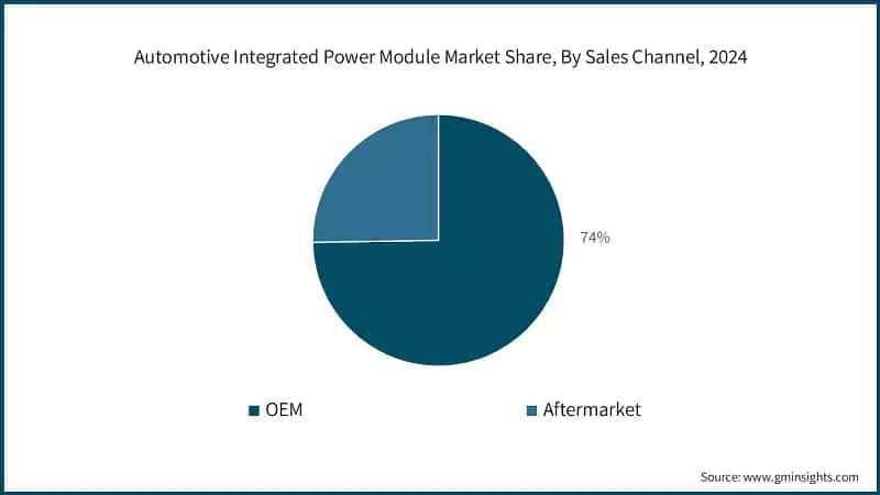 Automotive Integrated Power Module Market Share, By Sales Channel, 2024