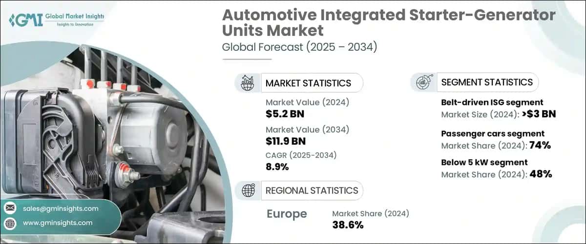 Automotive Integrated Starter-Generator Units Market