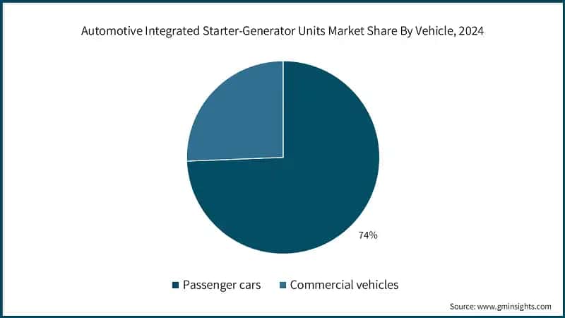 Automotive Integrated Starter-Generator Units Market Share By Vehicle, 2024