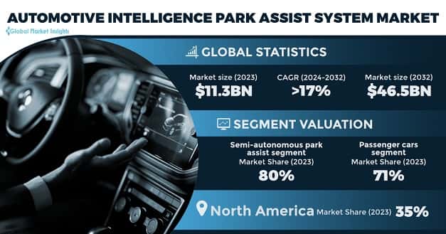 Automotive Intelligence Park Assist System Market