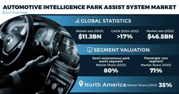Automotive Intelligence Park Assist System Market