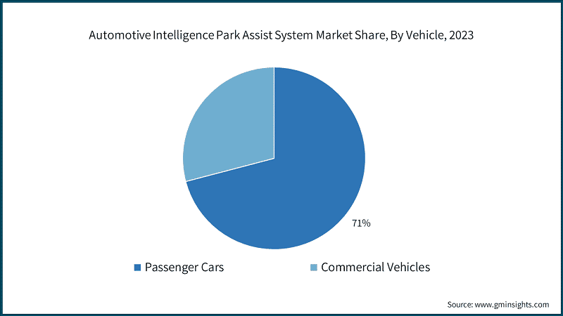 Automotive Intelligence Park Assist System Market Share, By Vehicle, 2023