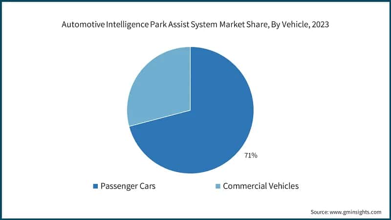 Automotive Intelligence Park Assist System Market Share, By Vehicle, 2023