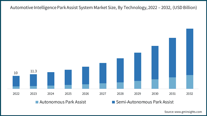 Automotive Intelligence Park Assist System Market Size, By Technology, 2022 – 2032, (USD Billion)