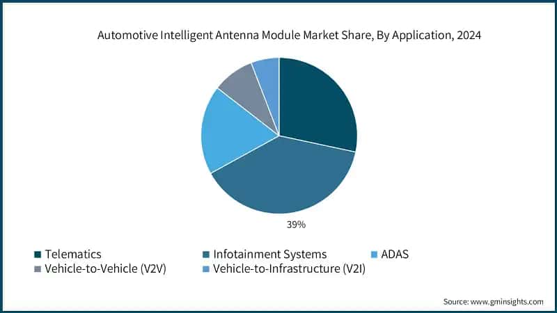 Automotive Intelligent Antenna Module Market Share, By Application, 2024