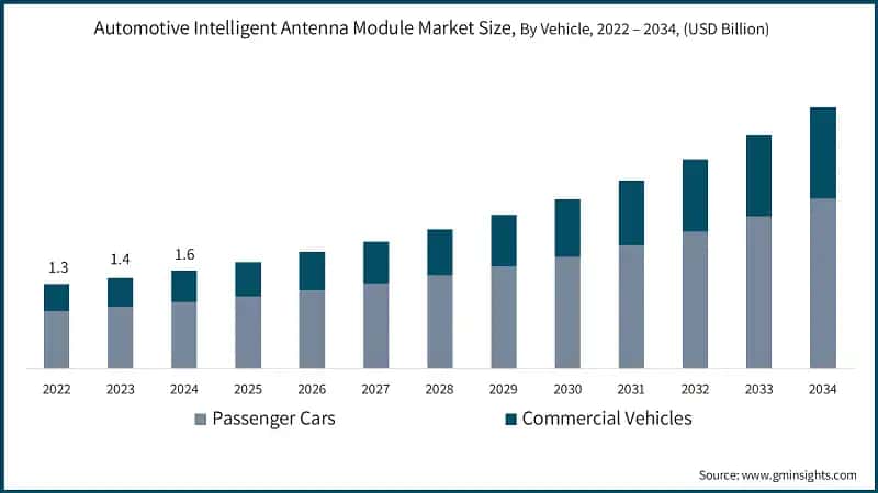 Automotive Intelligent Antenna Module Market Size, By Vehicle, 2022 – 2034, (USD Billion)