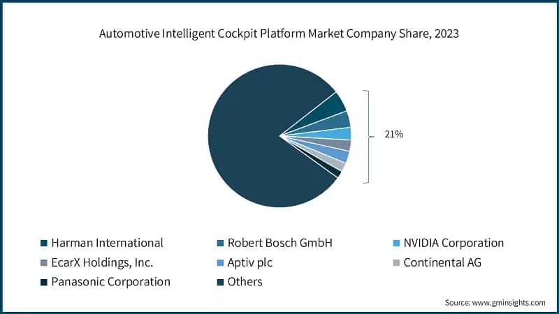 Automotive Intelligent Cockpit Platform Market Company Share, 2023