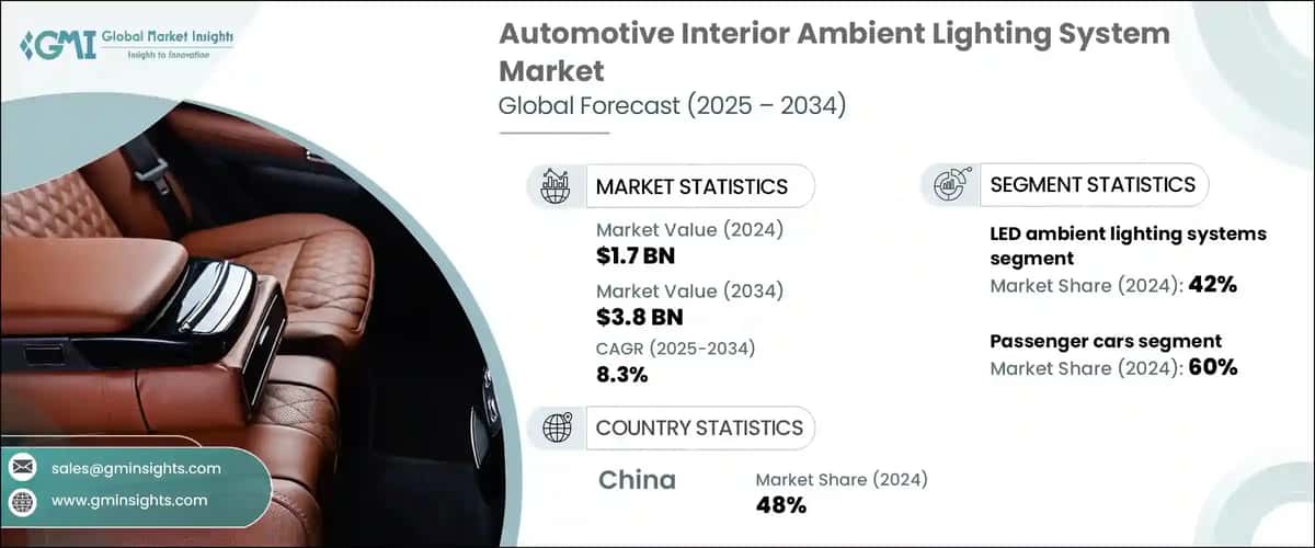 Automotive Interior Ambient Lighting System Market